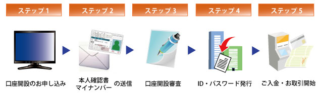 口座開設の流れ