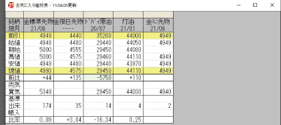 トレードワン プロ お気に入り相場表画面