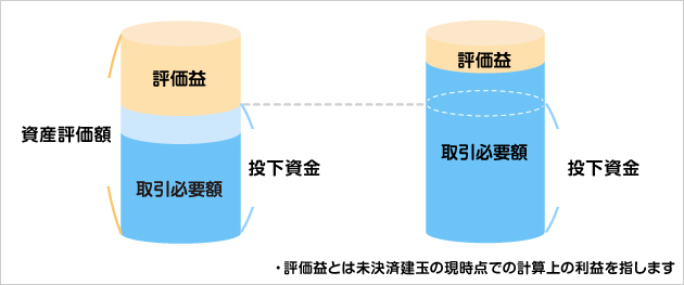 さらにコムテックスなら評価益をお取引に使用できます。