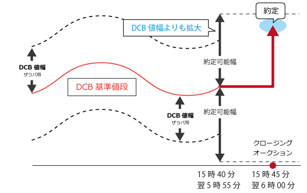 クロージングDCBのイメージ