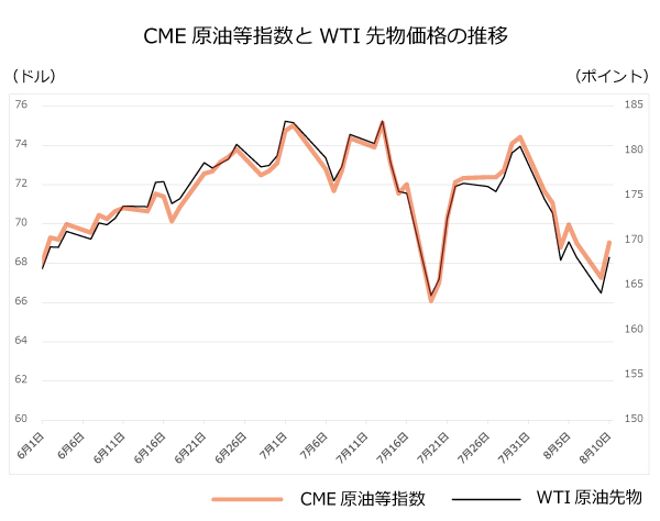 CME原油等指数とWTI先物価格の推移