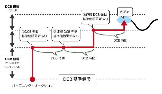 寄付DCBの具体例