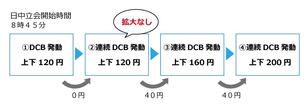 金標準先物のDCB例