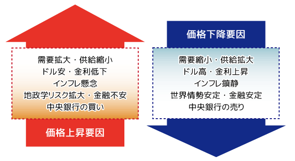 金標準先物価格変動要因