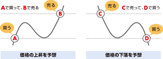 値上がり投資と値下がり投資