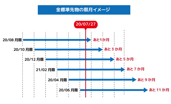 金標準先物の限月