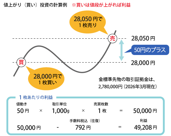 金標準先物の期先を5,800円で買い、5,850円で決済したときの計算例