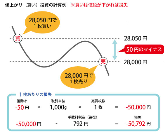 金標準先物の期先を5,850円で買い、5,800円で決済したときの計算例