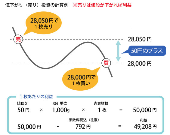 金標準先物の期先を5,850円で売り、5,800円で決済したときの計算例