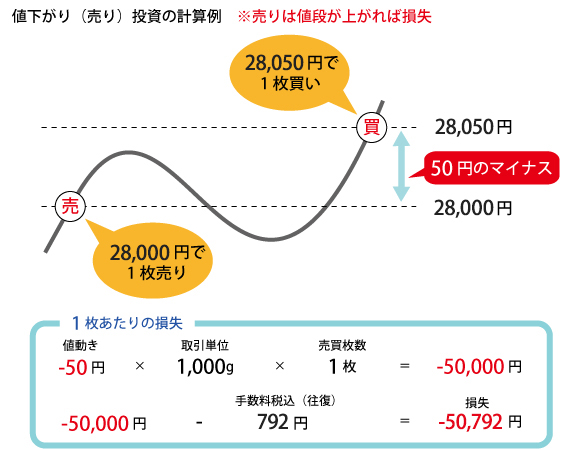 金標準先物の期先を5,800円で売り、5,850円で決済したときの計算例