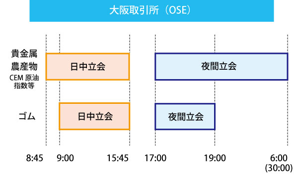ザラバ取引の取引時間