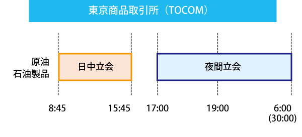 ザラバ取引の取引時間