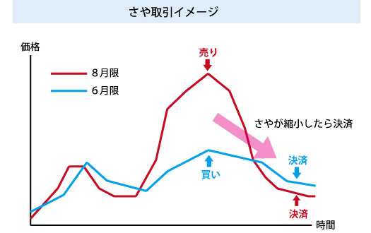 さや取引のイメージ