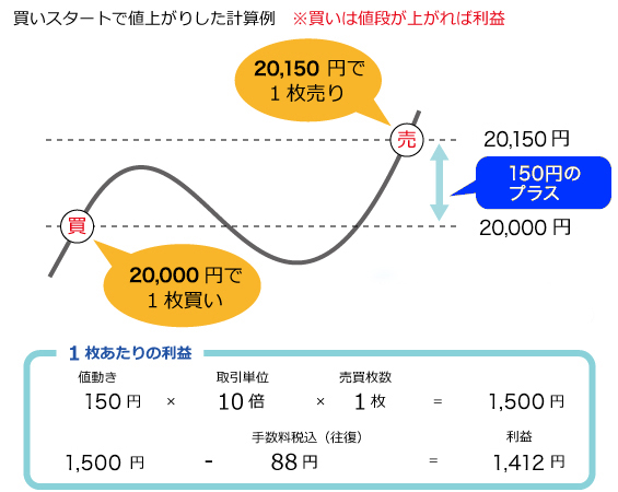 堂島金限日取引の具体的な計算方法