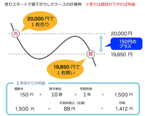 堂島金限日取引の具体的な計算方法