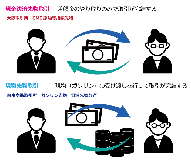 現金決済先物取引