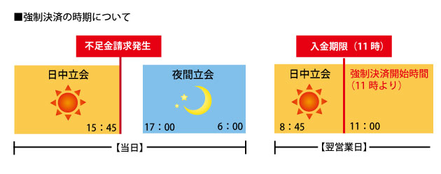 ＶａＲ証拠金の強制決済時期