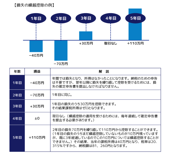 損益の繰り越し