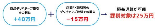 損益通算