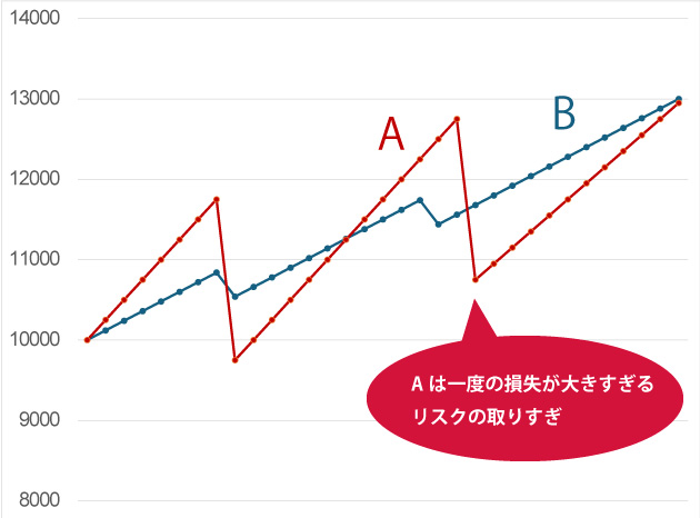 有効証拠金の増減