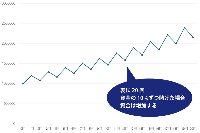 コインゲームの増減