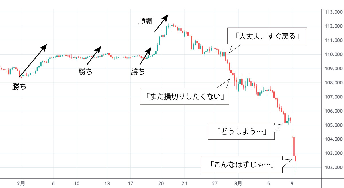 相場においての「決定的な負け」とは