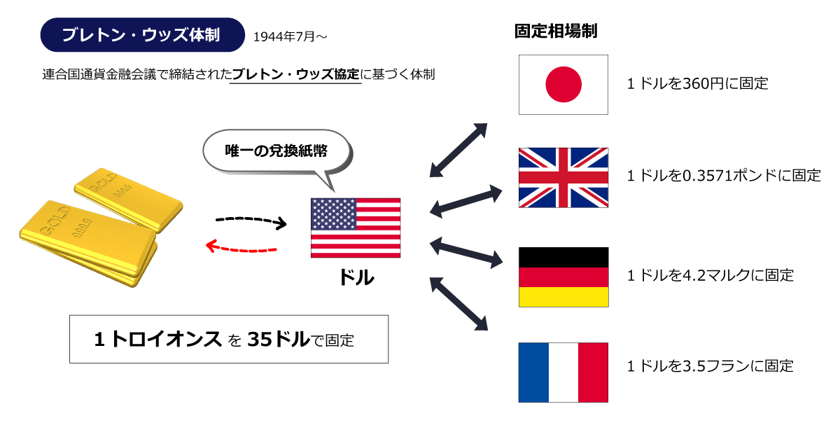 ブレトン・ウッズ体制