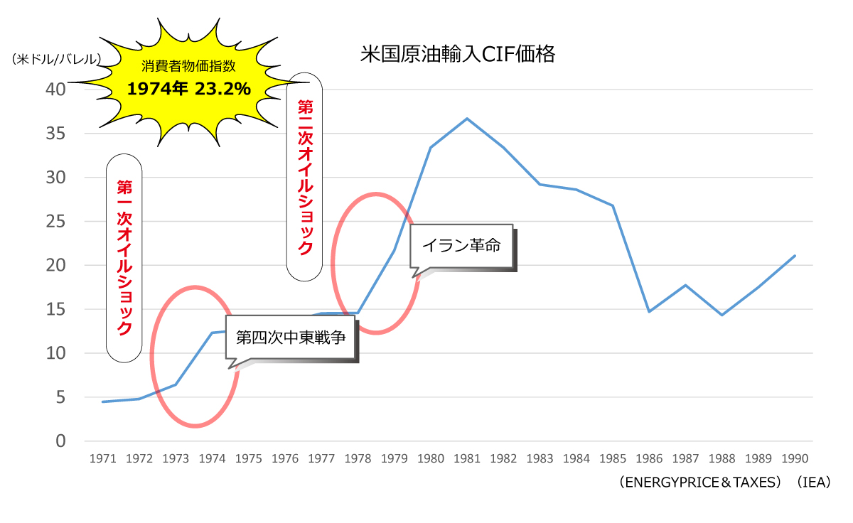 オイルショック後の原油価格