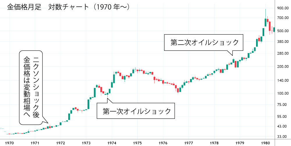 オイルショック後の金価格(対数チャート)