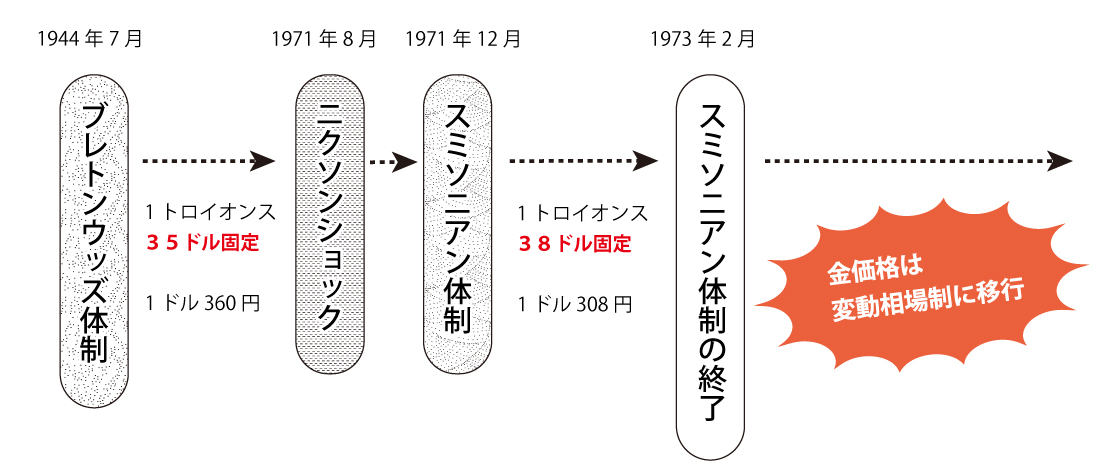 オイルショック後の原油価格