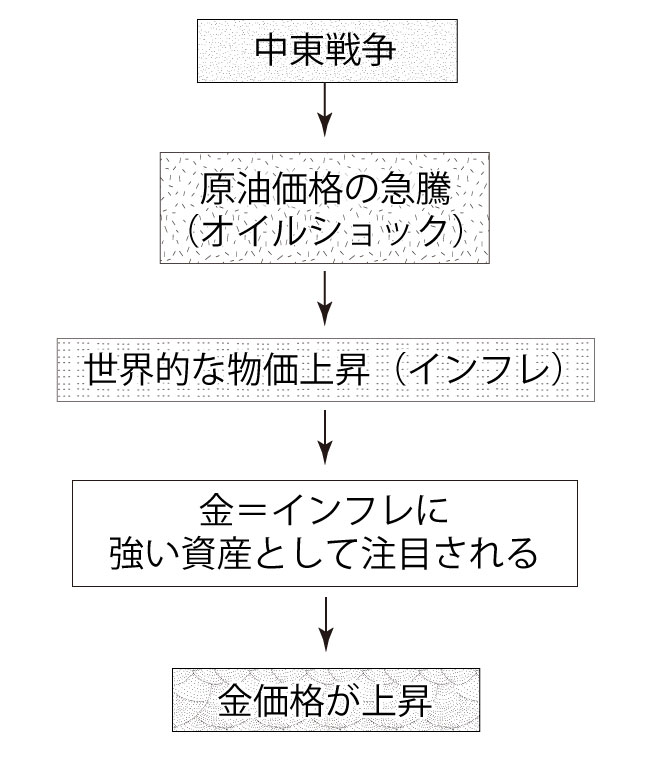 中東戦争からの金上昇