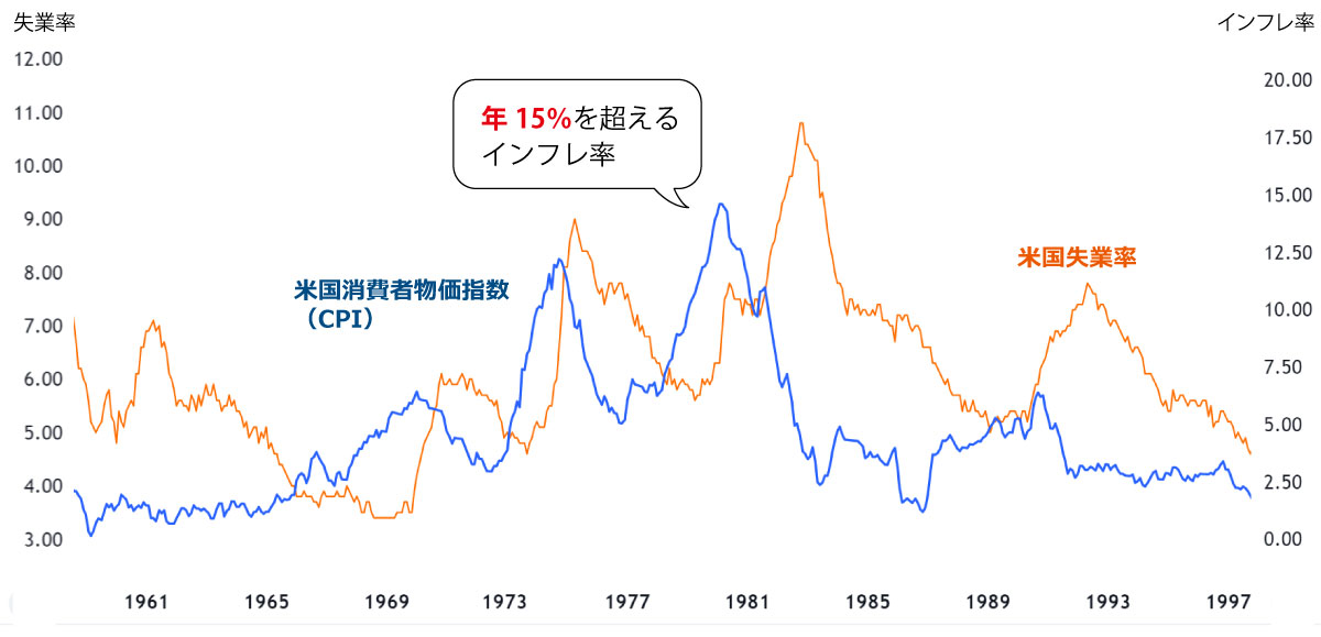 1970年代インフレ率