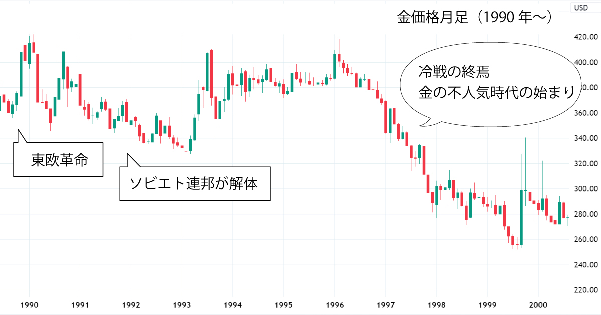 1990年代の金価格
