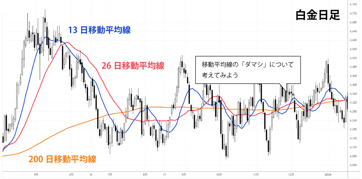 移動平均線のダマシ