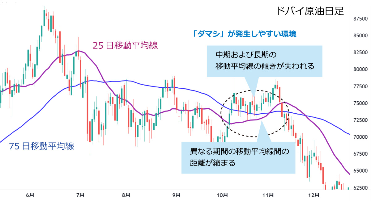 移動平均線のだまし