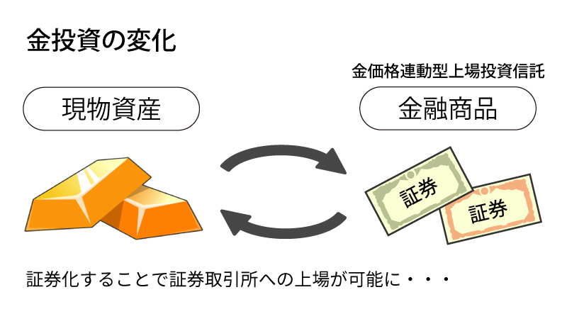 金投資の証券化
