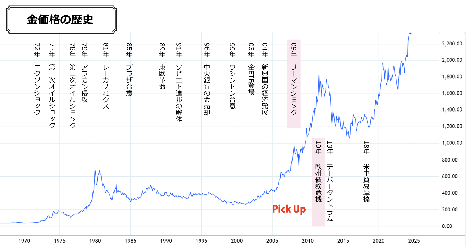 金価格の歴史(2010年代前半)リーマンショックと欧州債務危機