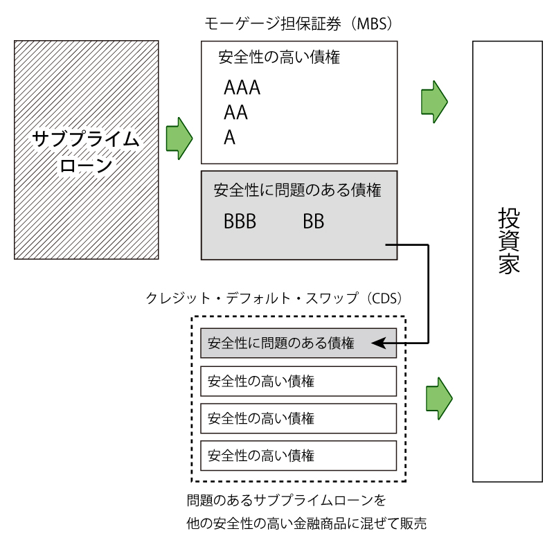 複雑化するサブプライムローン
