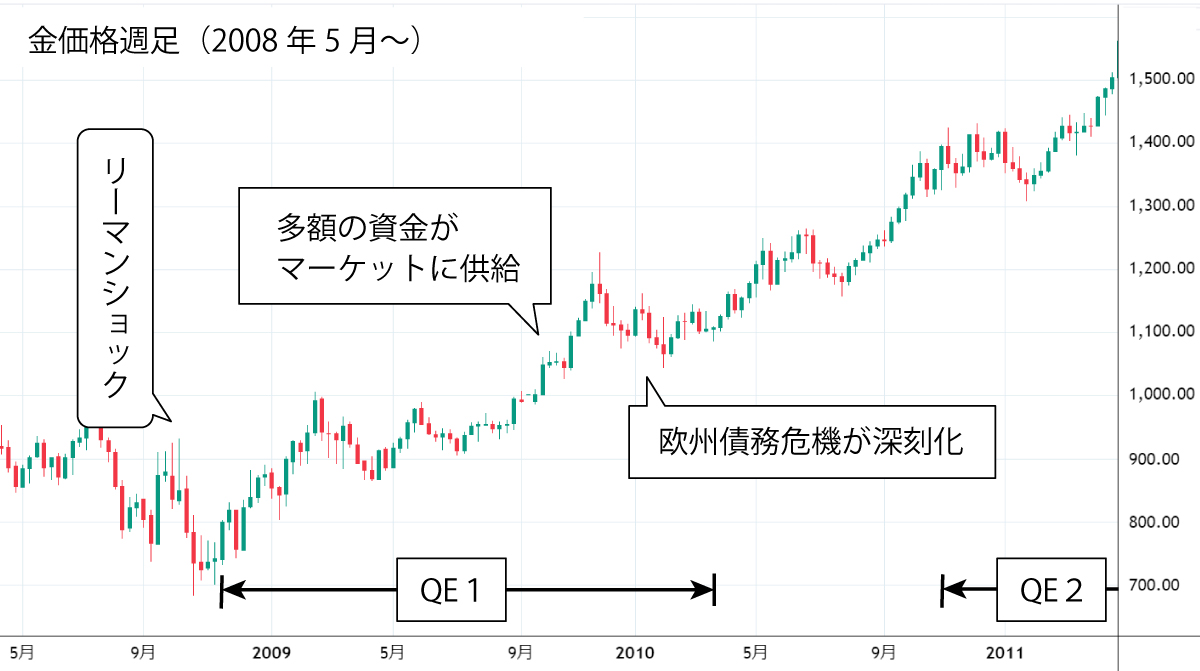 2010年代前半の金価格(欧州債務危機)