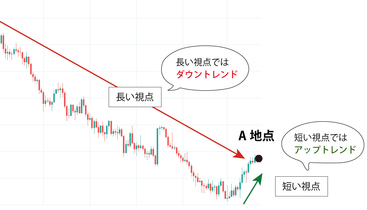 ダウントレンド