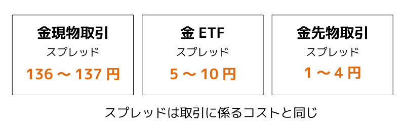 金投資のスプレッド