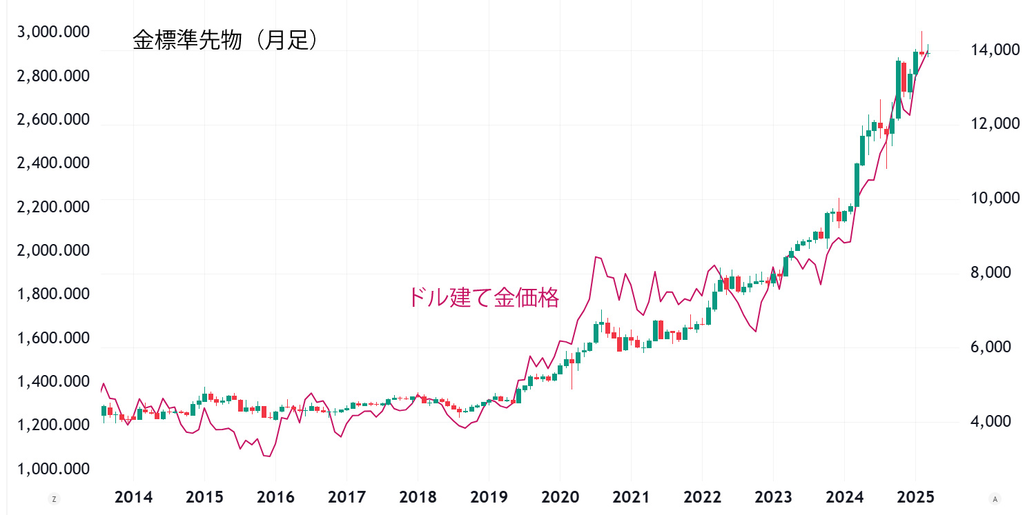 金標準先物チャート