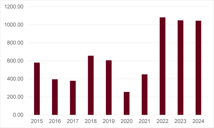 中央銀行の金購入量