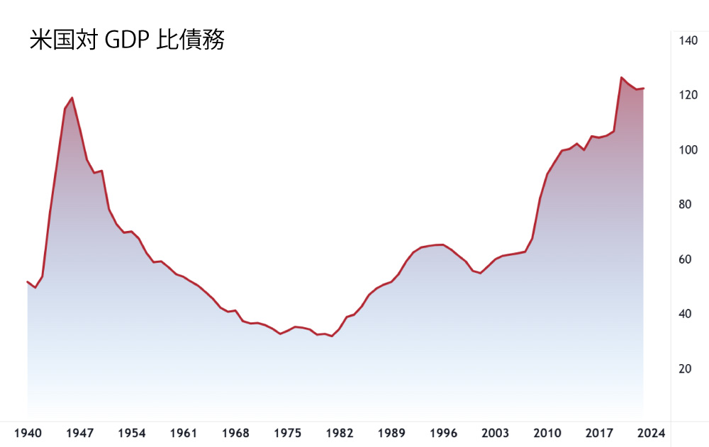 米国対GDP比債務