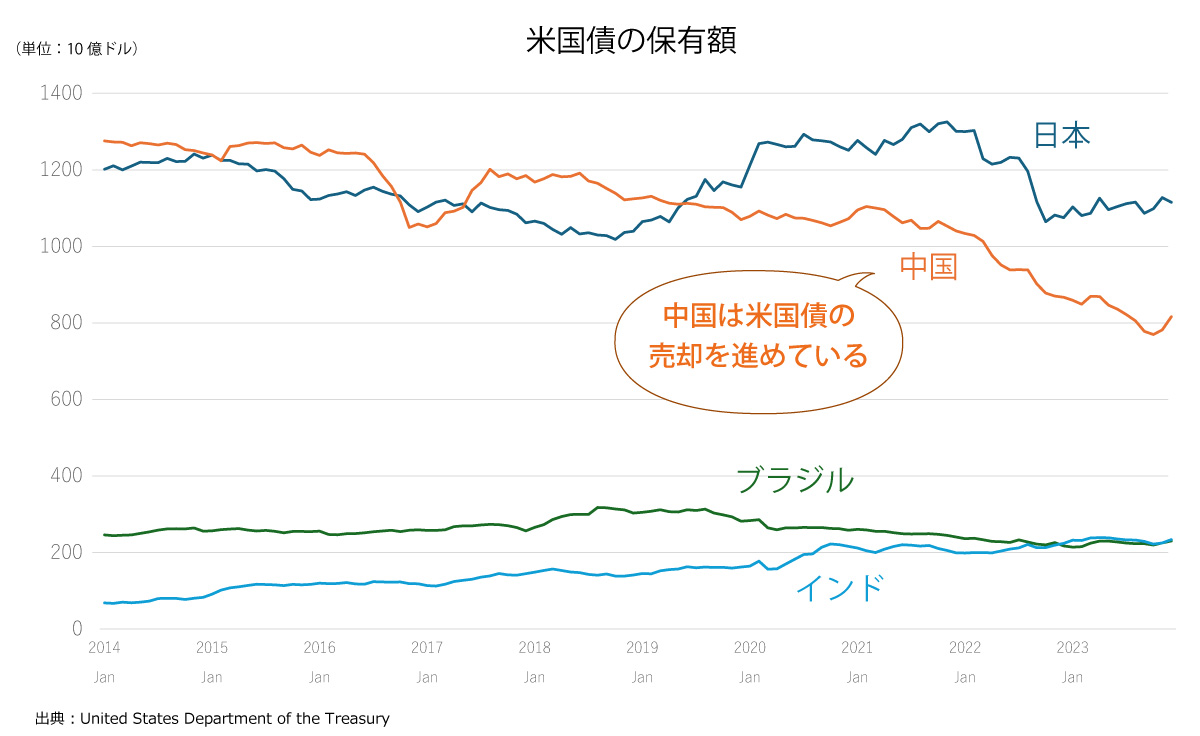 米国債の保有額