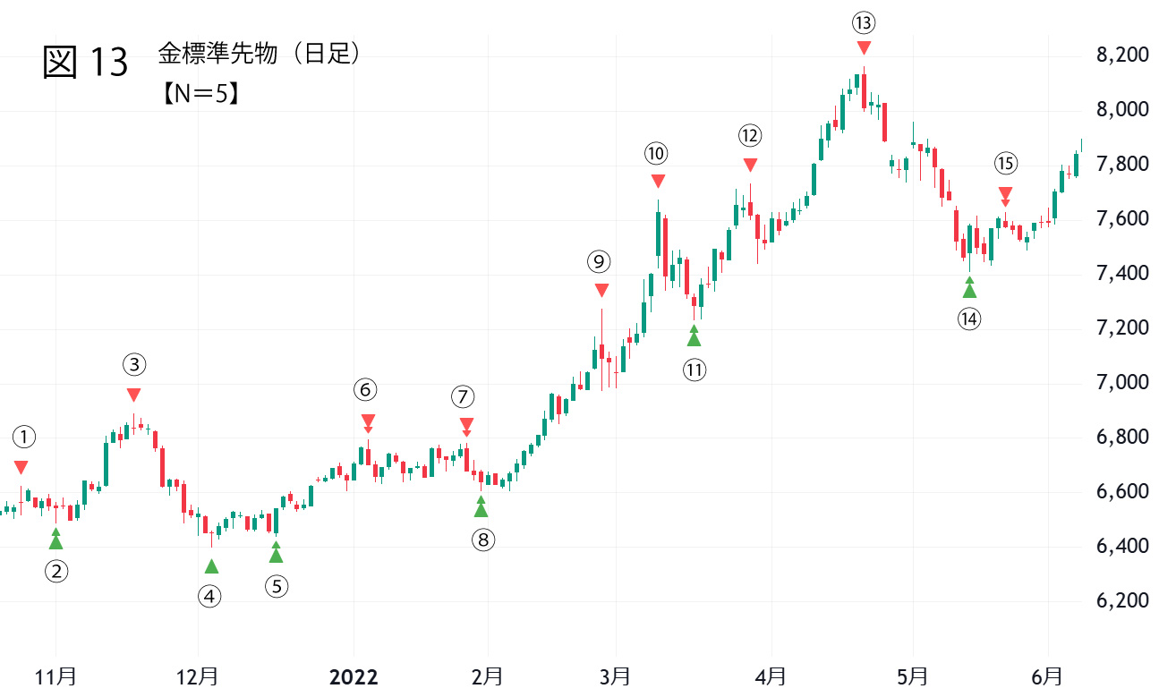 スイングハイローの実践投入