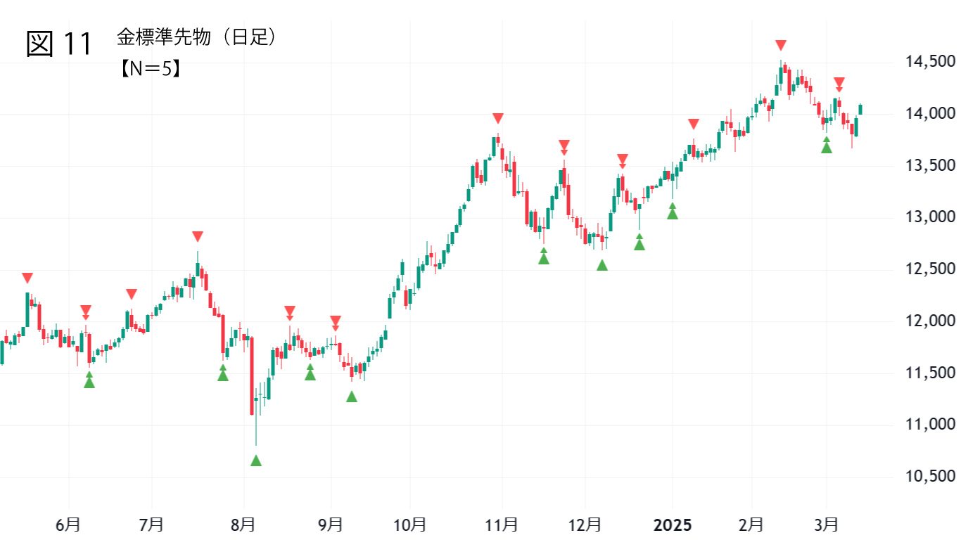スイングハイローのトレンド転換シグナル