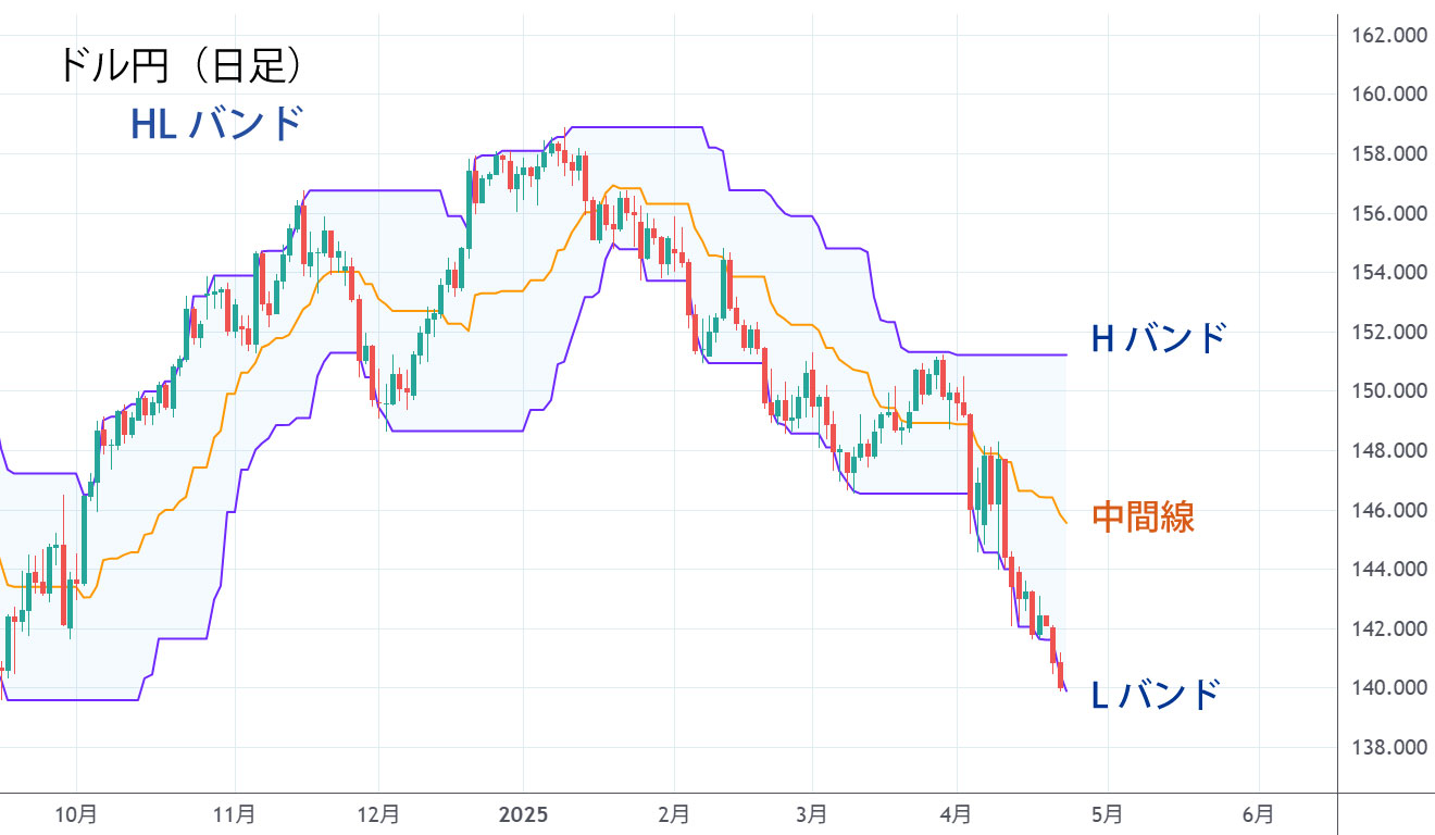 ＨＬバンドについて