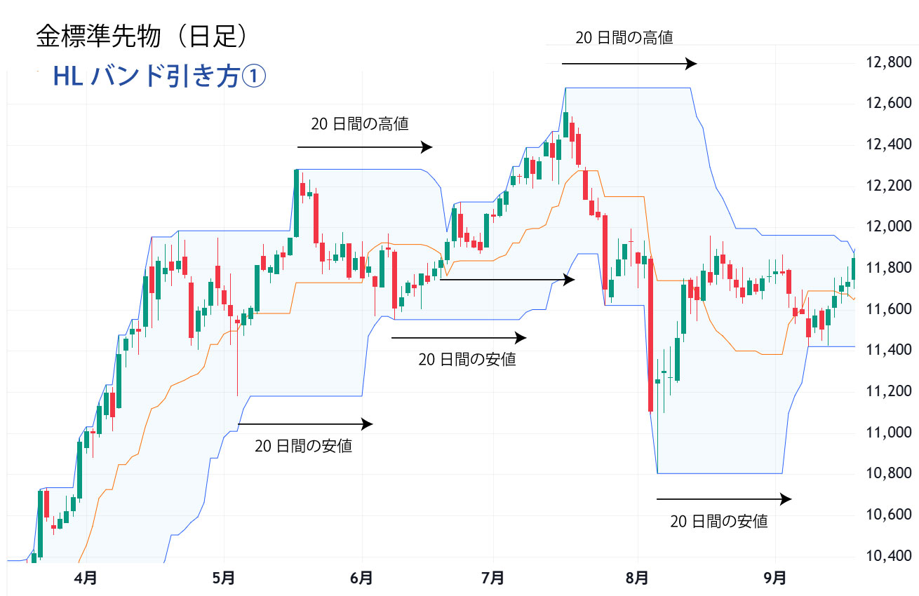 ＨＬバンドの引き方①