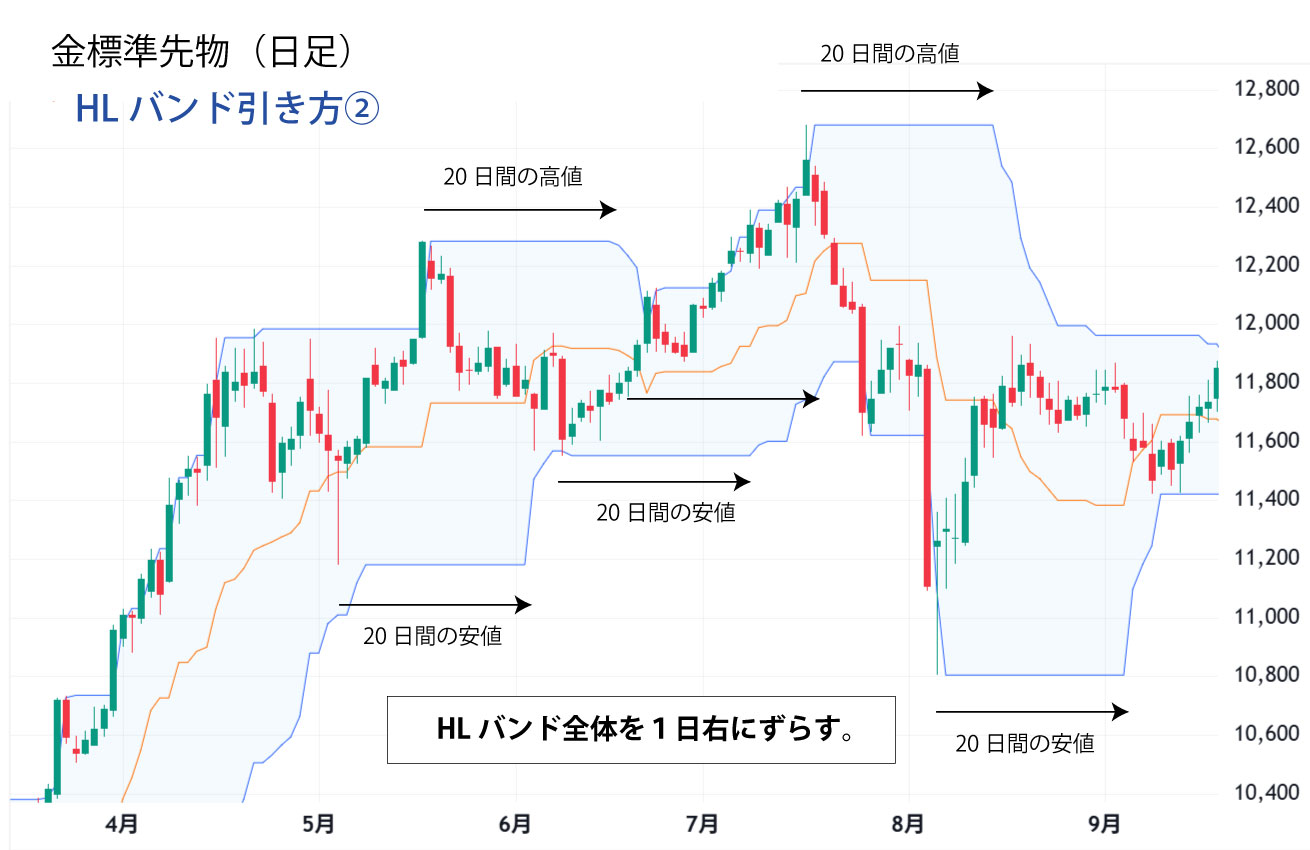 ＨＬバンドの引き方②